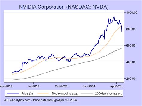 nvidia stock price today